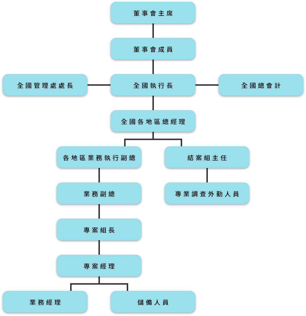 公司架構